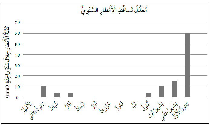 كمية تساقط الأمطار لمنطقة قريبة من عمّان خلال سنة